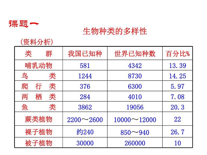 6.2 认识生物的多样性课件PPT04