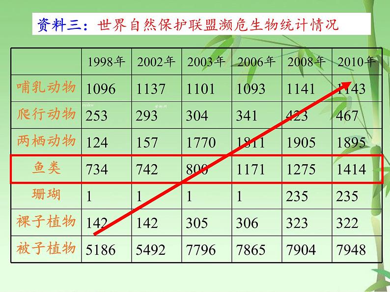 苏教版八年级生物上册 15.2 保护生物多样性的艰巨使命 课件06