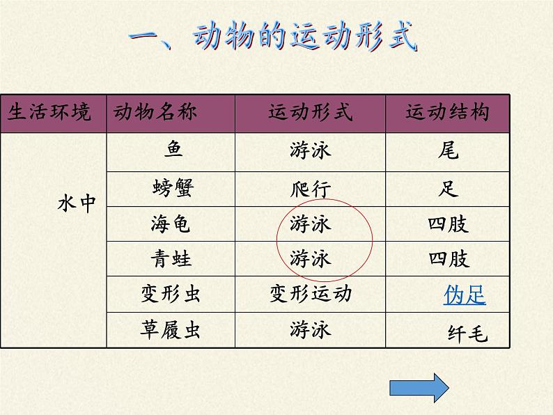 苏教版八年级生物上册 17.1  动物运动的形式和能量供应(8) 课件03