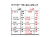北师大版生物七年级下册第十三章《健康地生活》13.4 当代主要疾病和预防  PPT教学课件