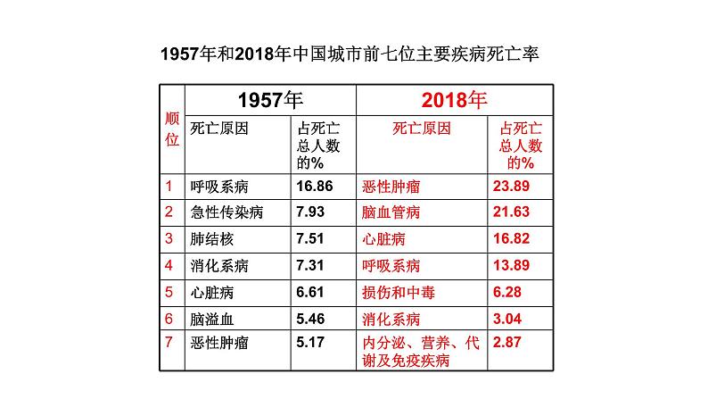 北师大版生物七年级下册第十三章《健康地生活》13.4 当代主要疾病和预防  PPT教学课件02