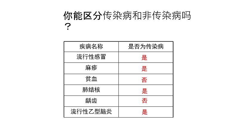 北师大版生物七年级下册第十三章《健康地生活》 13.2预防传染病 PPT教学课件第6页