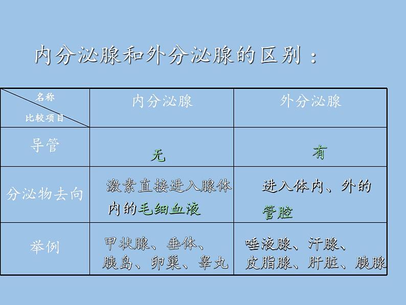 苏教版生物七年级下册 第十二章 第一节 人体的激素调节(17)（课件）第6页