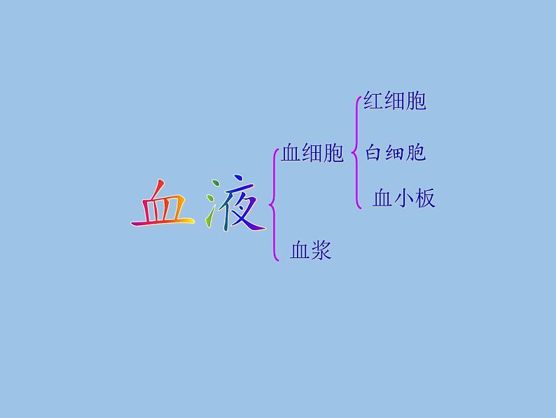 苏教版生物七年级下册 第十章 第一节 血液和血型(5)（课件）第6页