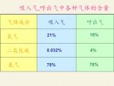 苏教版生物七年级下册 第十章 第四节 人体内的气体交换(3)（课件）