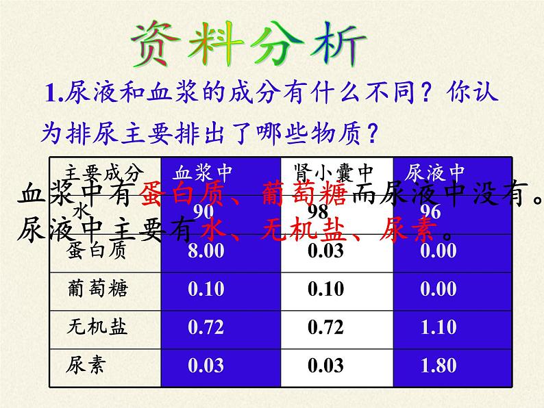 苏教版生物七年级下册 第十一章 第二节 人体废物的排出(3)（课件）第7页