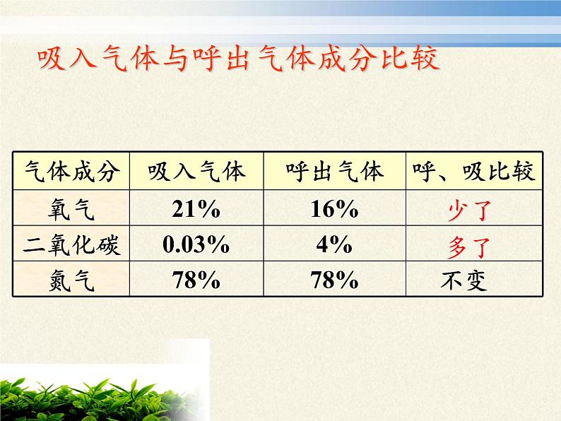 苏教版生物七年级下册 第十章 第四节 人体内的气体交换(13)（课件）第4页