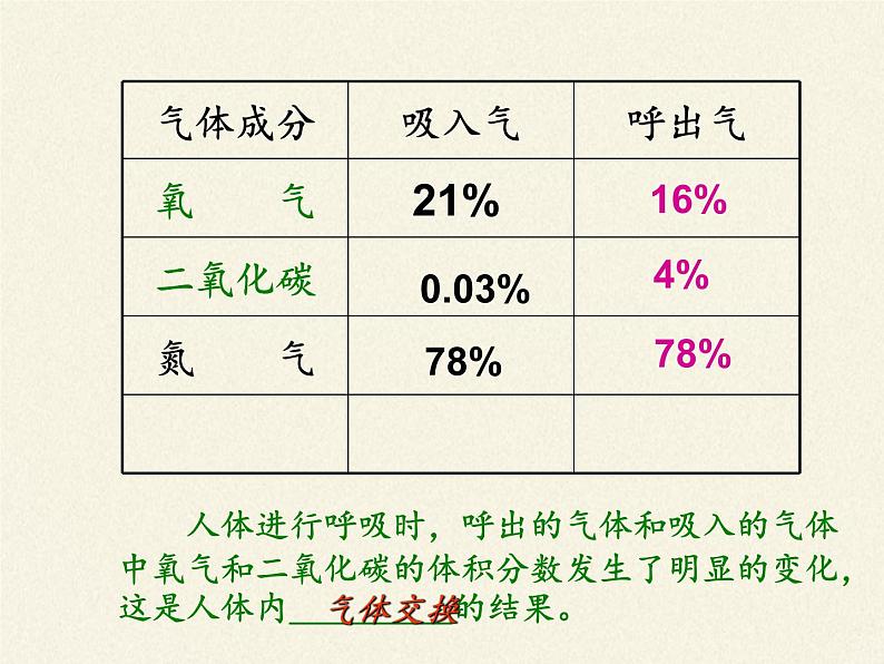 苏教版生物七年级下册 第十章 第四节 人体内的气体交换(14)（课件）第7页