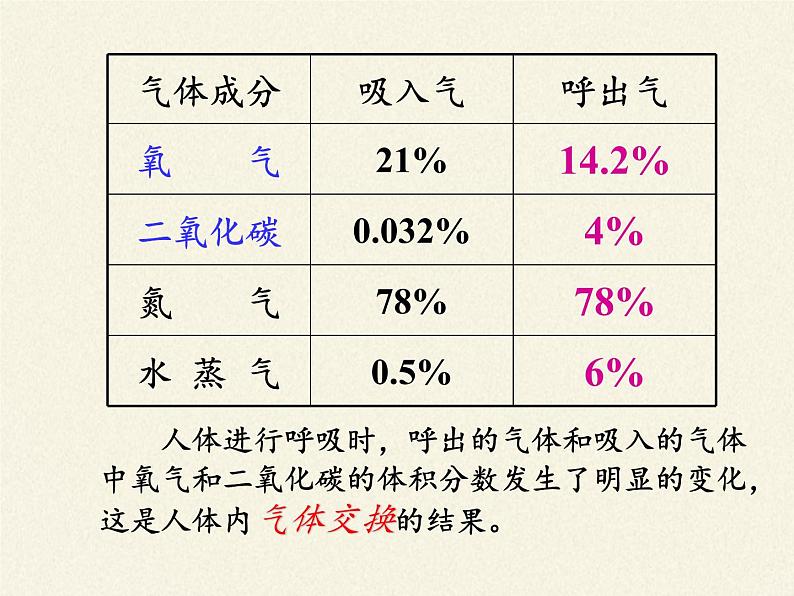 苏教版生物七年级下册 第十章 第四节 人体内的气体交换(4)（课件）第8页