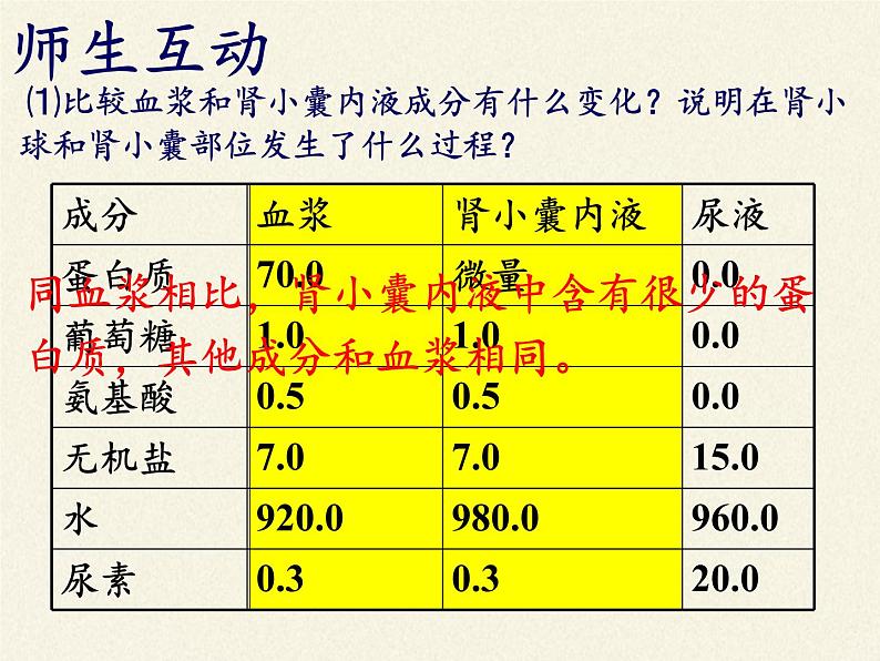 苏教版生物七年级下册 第十一章 第二节 人体废物的排出(16)（课件）第4页