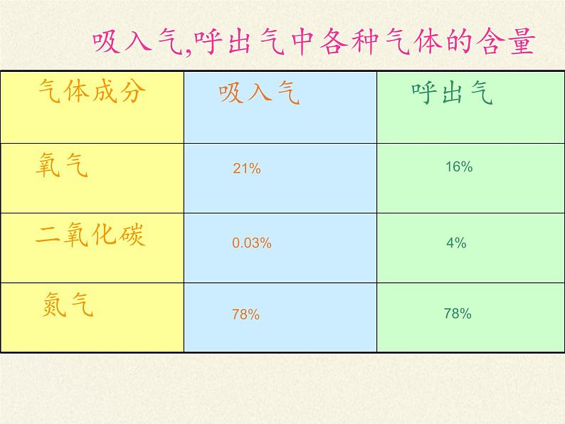 苏教版生物七年级下册 第十章 第四节 人体内的气体交换(10)（课件）第4页