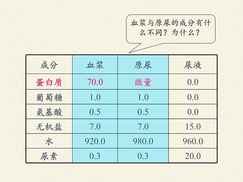 苏教版生物七年级下册 第十一章 第二节 人体废物的排出(12)（课件）03