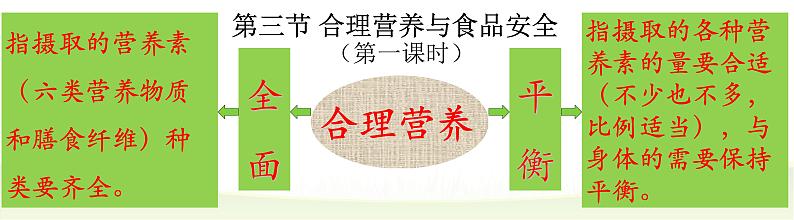 初中生物人教版七年级下册 第三节合理营养与食品安全 1 课件第3页