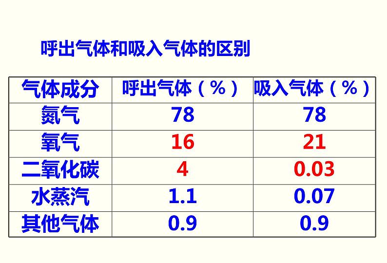 初中生物人教版七年级下册 第二节发生在肺内的气体交换 4 课件03