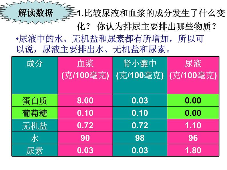 初中生物人教版七年级下册 人体内废物的排出 5 课件08