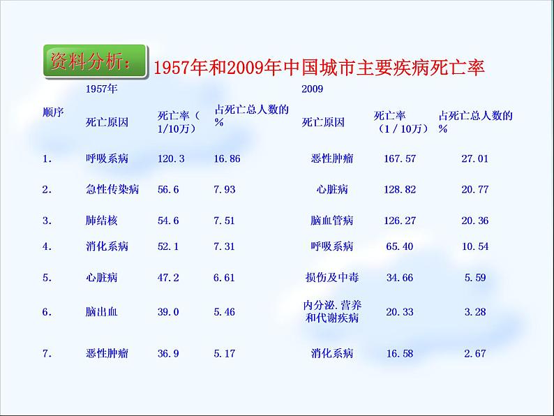 初中生物人教版八年级下册 第二节选择健康的生活方式 课件05