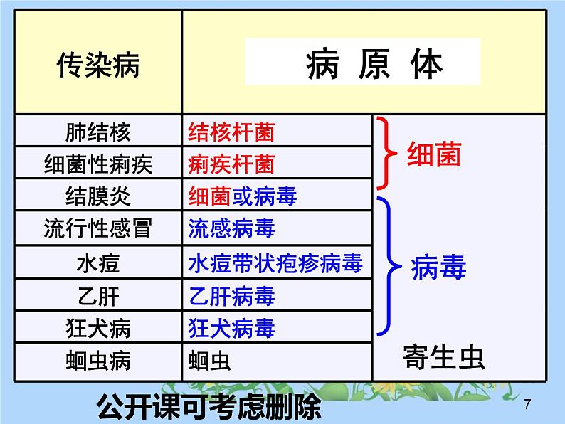 初中生物人教版八年级下册 第一节传染病及其预防 8 课件07