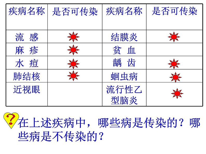 初中生物人教版八年级下册 第一节传染病及其预防 4 课件第2页