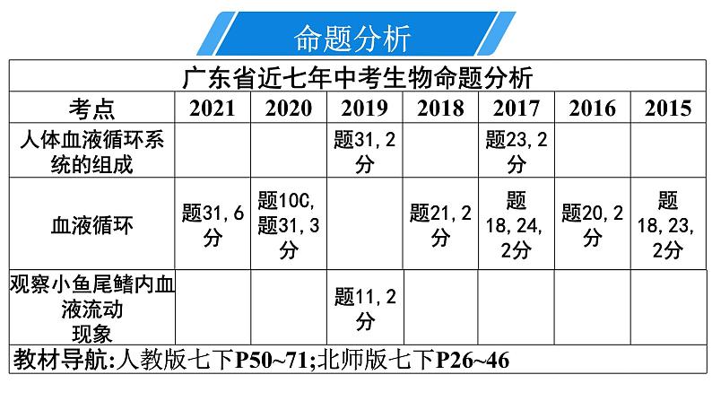 2022年中考北师大版生物复习课件---第四单元《人体内的物质运输》第2页