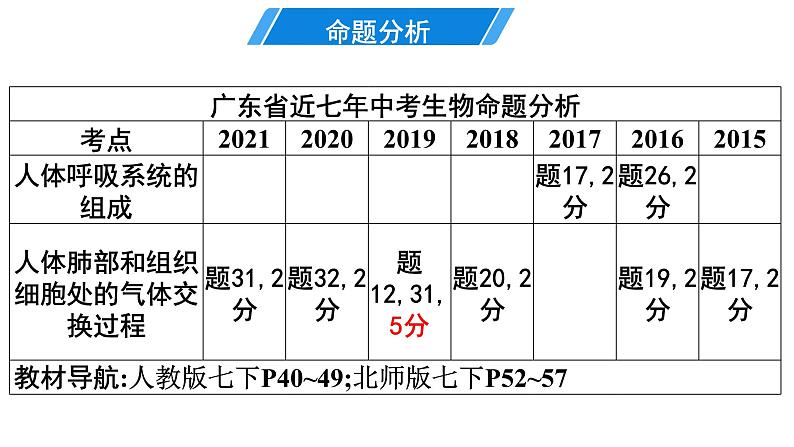 2022年中考北师大版生物复习课件-------第四单元《人体的呼吸》第2页