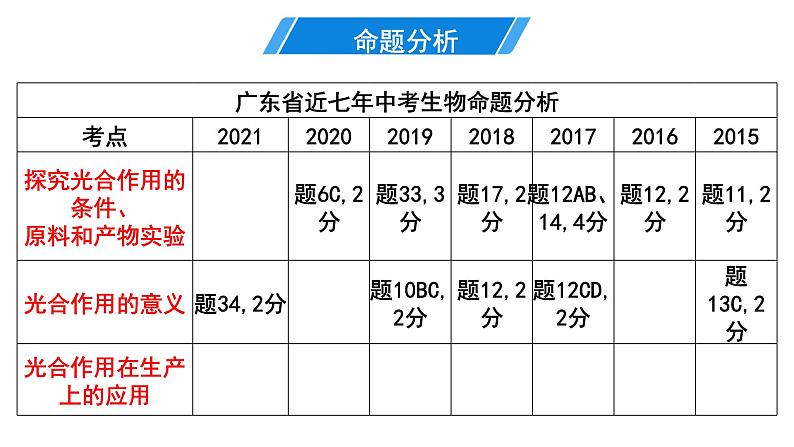 2022年中考北师大版生物复习课件--第三单元《光合作用》第2页