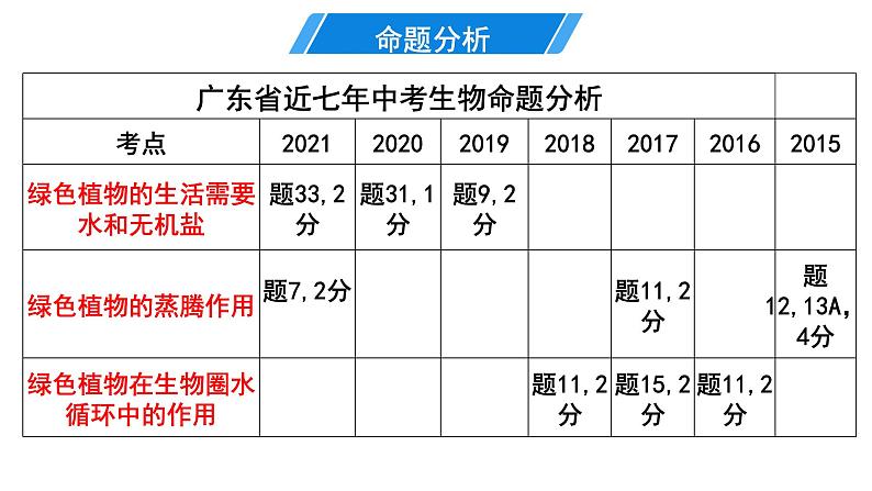 2022年中考北师大版生物复习课件--第三单元《绿色植物与生物圈的水循环》02