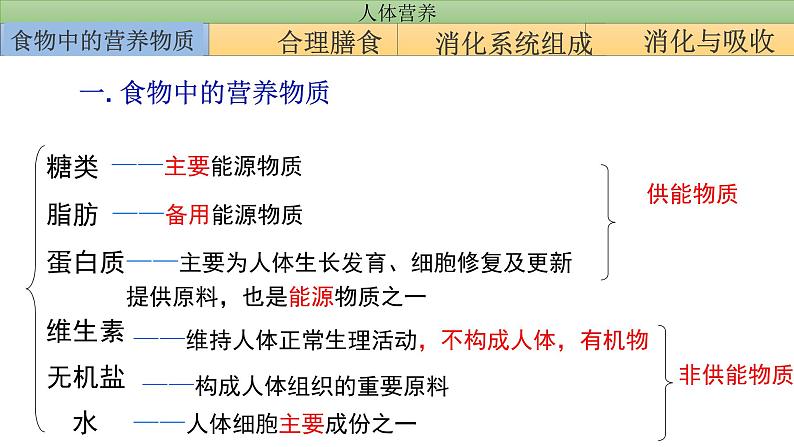 2022年学考复习课件——人体营养专题第4页