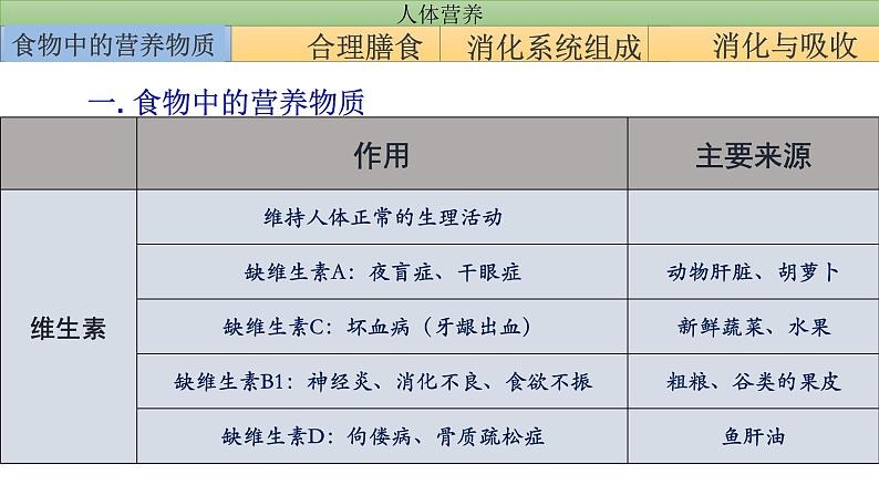 2022年学考复习课件——人体营养专题第6页