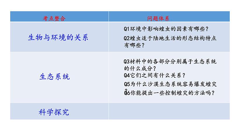 2022年人教版生物中考复习-专题一《生物与环境》课件03