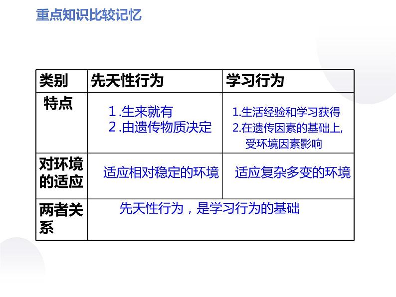 2022年人教版生物中考复习-专题十一《动物的运动和行为》课件第3页