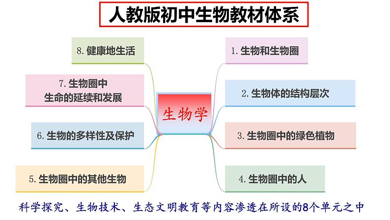 生物的遗传和变异 专题复习课件第8页