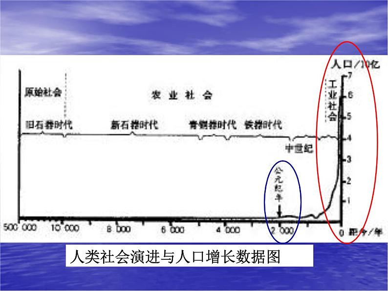 分析人类活动对生态环境的影响课件PPT第6页