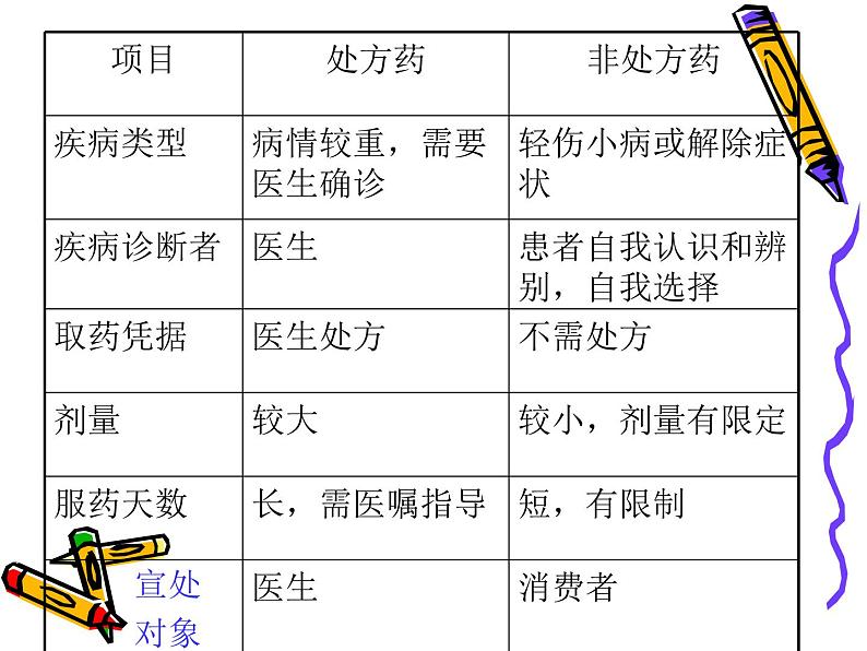 冀教版七年级下册生物 7 科学用药 保障健康 课件07