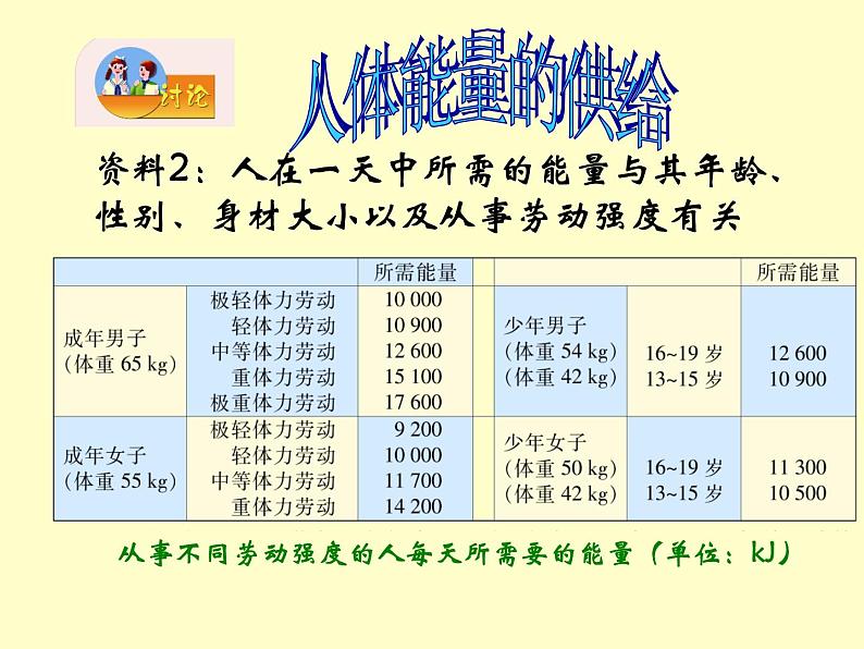 苏教版七年级下册生物 10.5人体能量的供给 课件第7页