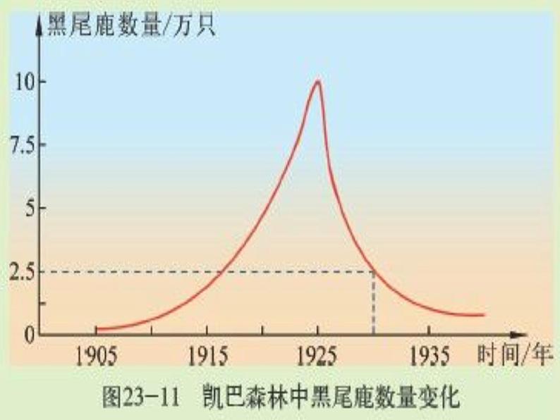 2022年北师大版八年级生物下册第23章第4节生态系统的稳定性课件 (5)第7页