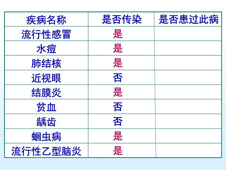 2022年人教版八年级生物下册第8单元第1章第1节传染病及其预防课件 (2)第3页