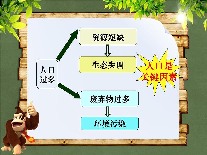 苏科版八年级下册生物26.1人口增长对生态环境的影响 课件03