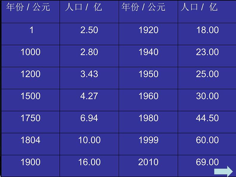 北师大版八下生物 24.1人口增长与计划生育 课件第5页