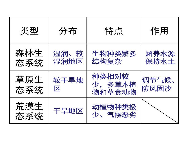 济南版八下生物  6.2.4生态系统的类型  课件06