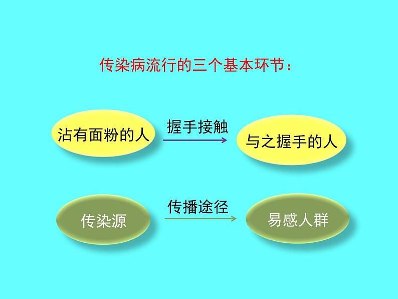 冀教版七下生物 6.2疾病与预防 课件第7页