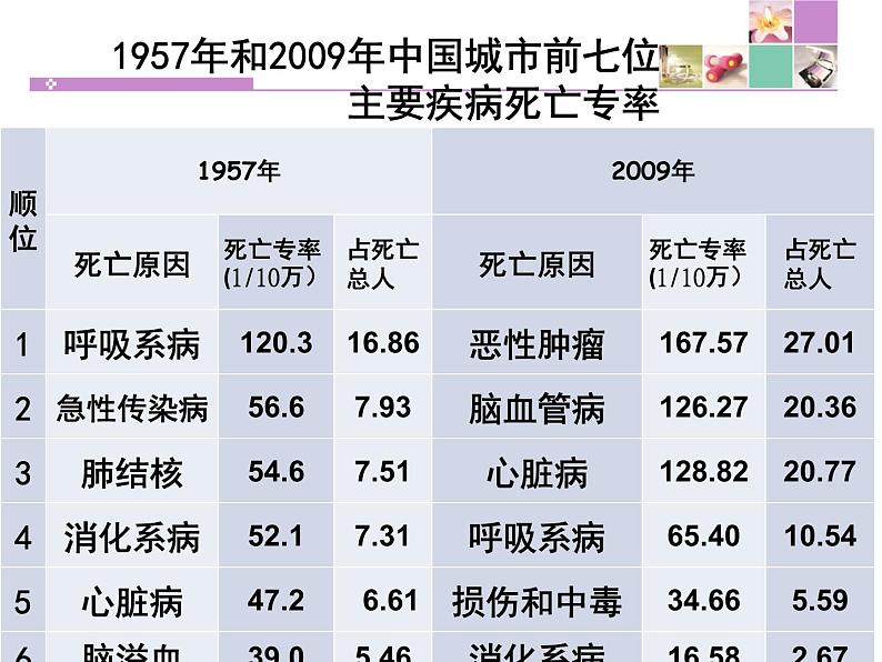 人教版八下生物 8.3.2选择健康的生活方式 课件第4页