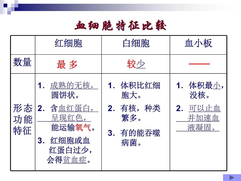 苏教版七下生物 10.1血液和血型 课件06