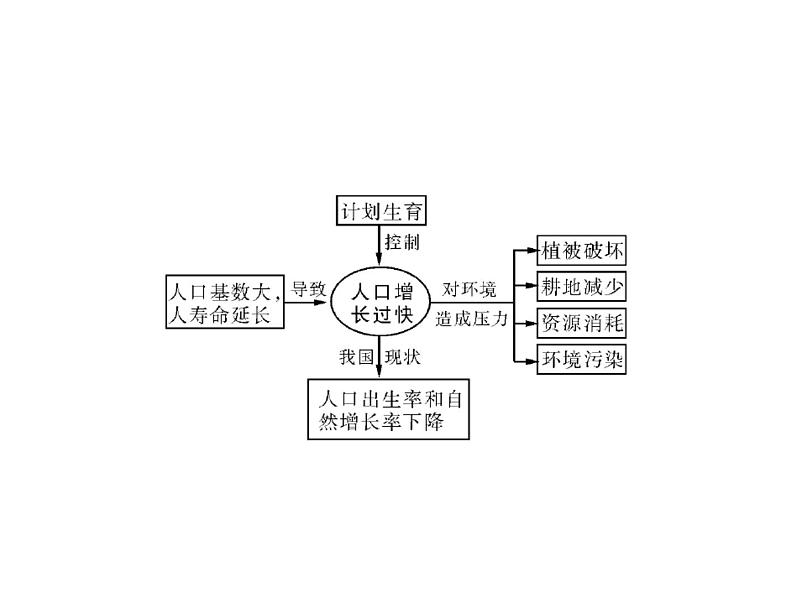 苏科版八下生物  26.1 人口增长对生态环境的影响 课件02