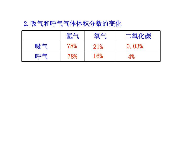 苏教版七下生物 10.4人体内的气体交换 课件07