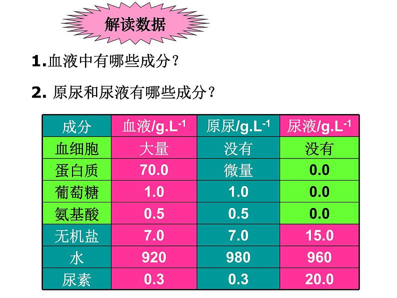 2022年苏教版七年级生物下册第11章第2节人体废物的排出课件 (1)04