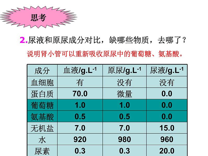 2022年苏教版七年级生物下册第11章第2节人体废物的排出课件 (1)06