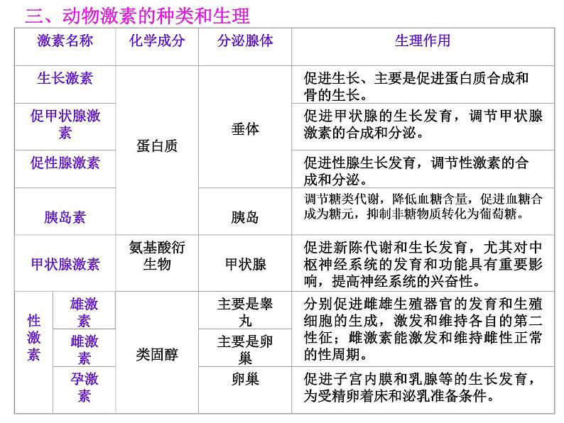 2022年苏教版七年级生物下册第12章第1节人体的激素调节课件 (4)第8页