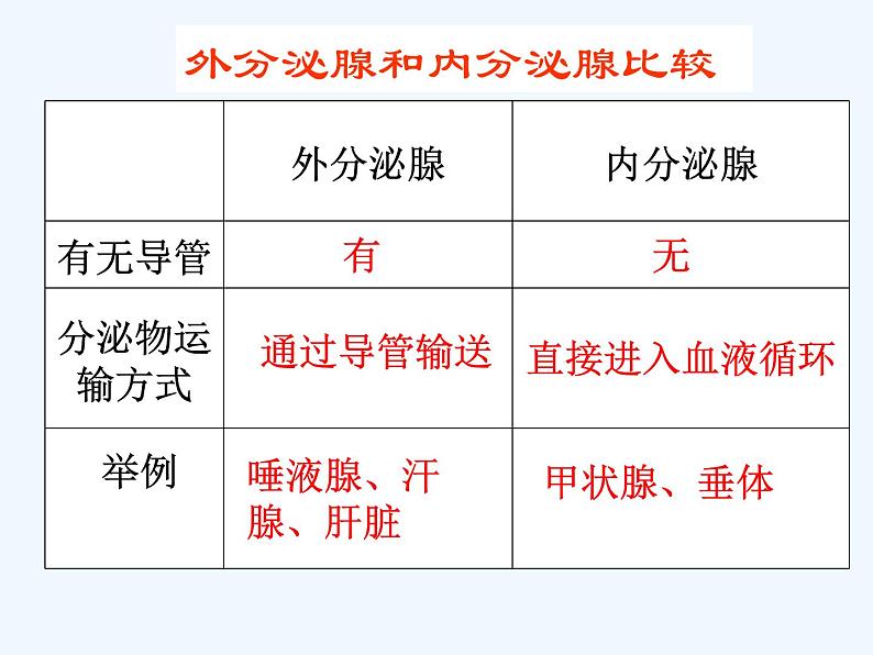 2022年苏教版七年级生物下册第12章第1节人体的激素调节课件 (2)第5页