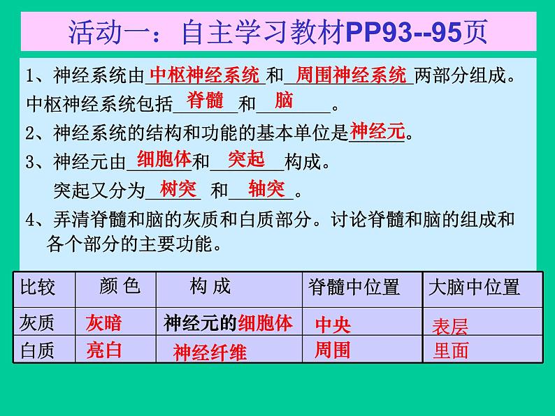 2022年苏教版七年级生物下册第12章第2节人体的神经调节课件 (1)第3页