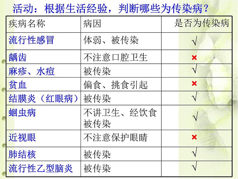 冀教版七年级下册生物 6.2 疾病与预防 课件03